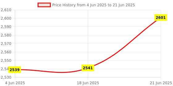 flipkart.com hanutech 3 in 1 Mini Optical Meter With Visual Fault Locator (VFL) & Fiber Light Tester Digital Multimeter hanutech Price History Graph from 4 Jun 2025 to 21 Jun 2025