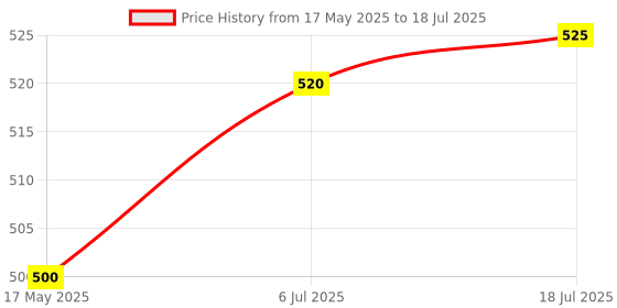 flipkart.com kenvi 3 IN 1 mini Waffle Maker Iron Cast for Home Waffle Maker kenvi Price History Graph from 17 May 2025 to 6 Jul 2025