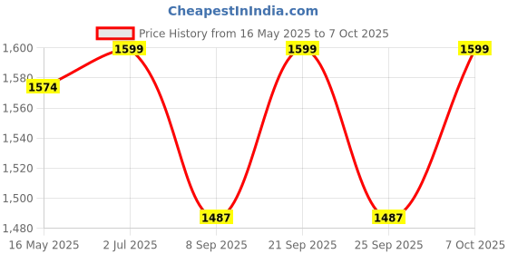 flipkart.com erthenterprise 3 in 1 Mulitcolor G Shape Lamp Speaker Charger, Google Lamp with Speaker LED Table Lamp erthenterprise Price History Graph from 16 May 2025 to 7 Oct 2025