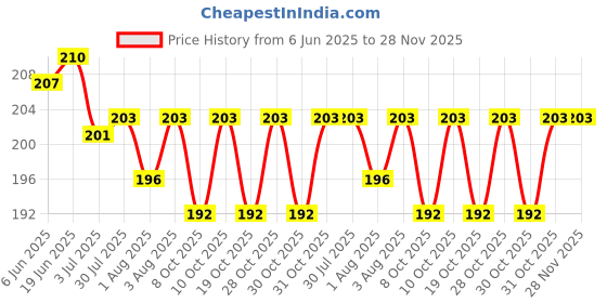 flipkart.com flostrain 3 in 1 Multi Bottle Cleaning Brush,Sponge Baby Bottle Brush flostrain Price History Graph from 6 Jun 2025 to 28 Nov 2025