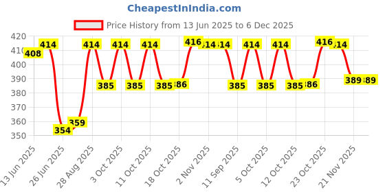 flipkart.com nunki trend 3 in 1 Multi Chopsticks Basket | Spoons, Knife & Other Kitchen Cutlery Stand Plastic Cutlery Set nunki trend Price History Graph from 13 Jun 2025 to 5 Dec 2025