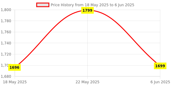 flipkart.com instacuppa 3-in-1 Multi Cook Kettle with Steamer | Non-Stick Inner Pot | 600 Watts Multi Cooker Electric Kettle instacuppa Price History Graph from 18 May 2025 to 6 Jun 2025