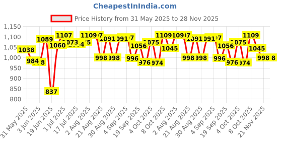 flipkart.com brimdo 3-In-1 Multi Cooker 600W Non Stick Cooking Pot Steamer Noodles Pasta Momos Rice Cooker, Travel Cooker, Egg Cooker, Air Fryer, Deep Fryer, Food Steamer, Egg Boiler brimdo Price History Graph from 31 May 2025 to 27 Nov 2025