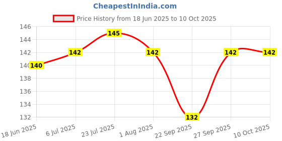 flipkart.com lumzia 3-in-1 Multi-function Stainless Steel Cake Icing Spatula Knife Set of 3 Pieces Stainless Steel Cake Server lumzia Price History Graph from 18 Jun 2025 to 9 Oct 2025