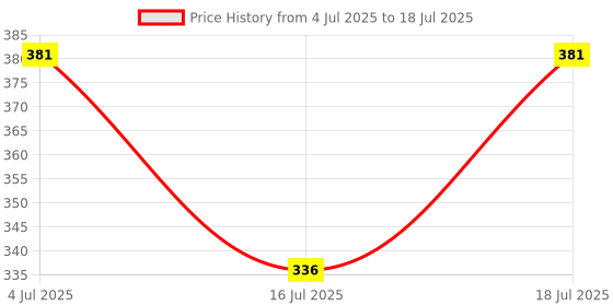 flipkart.com pilgrim 3 in 1 Multi-functional Coral Story Insta Tint for Lips, Cheeks & Eyes Vanilla pilgrim Price History Graph from 4 Jul 2025 to 16 Jul 2025