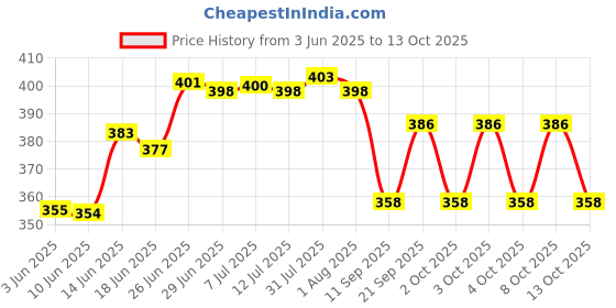 flipkart.com jinila 3 in 1 Multi Functional Kitchen Stand Knife Spoon and Cutlery Holder with 3 Hook Plastic Cutlery Set jinila Price History Graph from 3 Jun 2025 to 13 Oct 2025