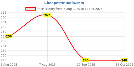 flipkart.com planetone 3 in 1 Multi-Functional Pill Cutter, Portable Travel Small Pill Box 3 in 1 Multi-Functional Pill Cutter, Portable Pill Box 1 pc manual pill cutter planetone Price History Graph from 6 Aug 2025 to 14 Oct 2025
