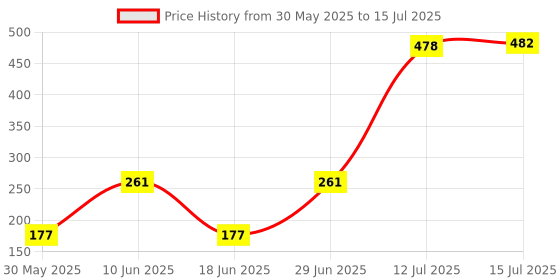 flipkart.com crew4 3 in 1 Multi Functional Self Draining Organizer holder Plastic Cutlery Set crew4 Price History Graph from 30 May 2025 to 15 Jul 2025