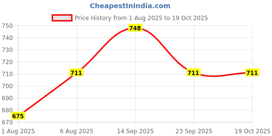 flipkart.com instacuppa 3 In 1 Multi-Purpose Mini Electric Chopper with , Peeler, Scrubber Electric Vegetable Chopper instacuppa Price History Graph from 1 Aug 2025 to 17 Oct 2025