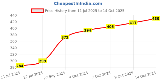 flipkart.com openzest 3 in 1 Multi Size Heat Resistant Round Trivets Hot Pots, Dishes, Bowls, Cups Round Trivet openzest Price History Graph from 11 Jul 2025 to 14 Oct 2025
