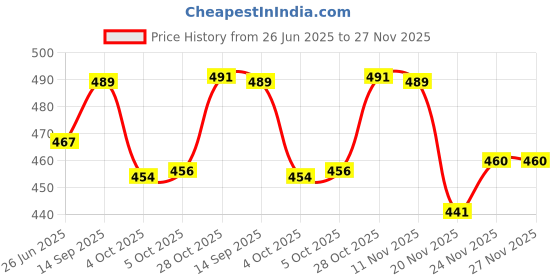 flipkart.com istar 3 in 1 Multi Use Bathroom Shelf/Towel Bar/Hanger/Tumbler Holder/Bathroom Stand.. 15 inch 1 Bar Towel Rod istar Price History Graph from 26 Jun 2025 to 27 Nov 2025