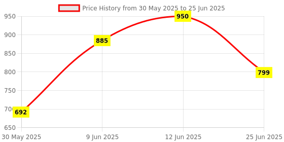flipkart.com rixim 3-in-1 Multifunction Acrylic Cake or Fruit Party Tray Cupcake Fruit Stand Crystal Cake Server rixim Price History Graph from 30 May 2025 to 25 Jun 2025