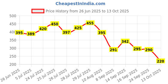 flipkart.com maauvtor 3 in 1 Multifunction Floor Scrub Brush 180°Rotating Scrape Corner Cleaning Brush maauvtor Price History Graph from 26 Jun 2025 to 13 Oct 2025
