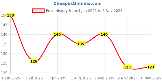 flipkart.com millionminds 3 in 1 Multifunctional Bottle Cleaning Brush for Bottle Cap | Cup Cleaner Brush millionminds Price History Graph from 4 Jun 2025 to 5 Nov 2025