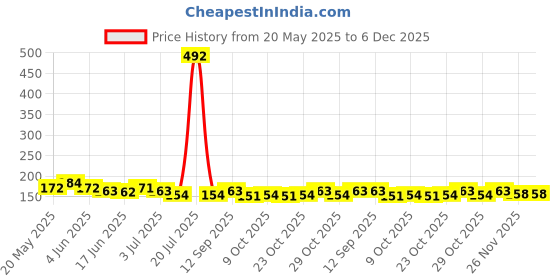 flipkart.com sarthu 3 in 1 Multifunctional Brush & Gap Cleaning Brush & Silicone Long Bottle Brush sarthu Price History Graph from 20 May 2025 to 5 Dec 2025