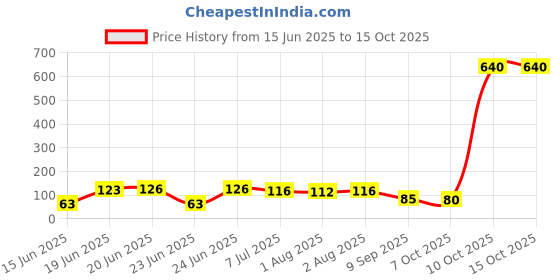 flipkart.com y mall 3 in 1 Multifunctional Cleaning Brush,Cup Lid Cleaning Brush Set y mall Price History Graph from 15 Jun 2025 to 15 Oct 2025