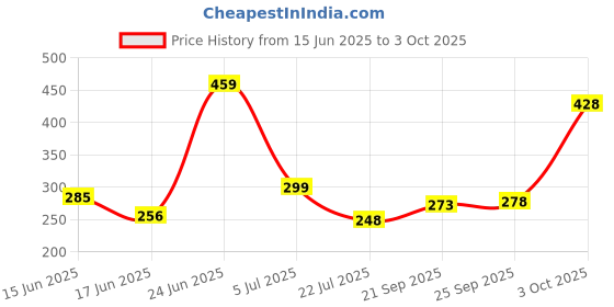 flipkart.com milestro 3-in-1 Multipurpose & Portable Vacuum Cleaner | Wireless Duster, Blower & Air-Pump | Suitable For Electronics, Home, Mirror & Vehicle Interior Cleaner milestro Price History Graph from 15 Jun 2025 to 3 Oct 2025