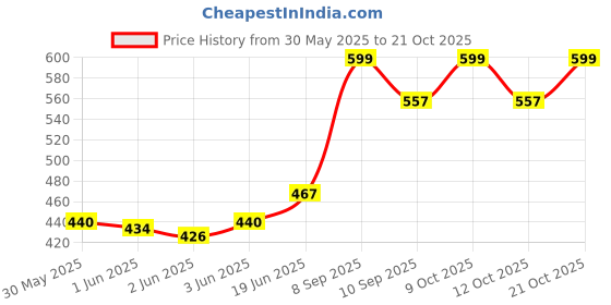 flipkart.com mahika healthcare 3 in 1 Multipurpose Baby Potty Training Seat with Lid & Pot Cover (0-5Y) Potty Seat mahika healthcare Price History Graph from 30 May 2025 to 21 Oct 2025