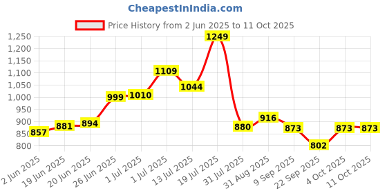 flipkart.com gloxy by gloxy 3 in 1 Multipurpose Bathroom Shelf/Rack/Hanger Silver Towel Holder gloxy by gloxy Price History Graph from 2 Jun 2025 to 10 Oct 2025