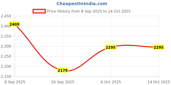 flipkart.com plantex 3 in 1 Multipurpose Bathroom Shelf/Rack/Towel Hanger/Tumbler Holder (15 x 6 In) Stainless Steel Wall Shelf plantex Price History Graph from 8 Sep 2025 to 13 Oct 2025