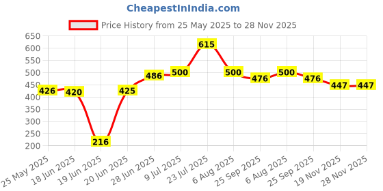flipkart.com smart slide 3 in 1 Multipurpose Bathroom Shelf/Towel Bar/Towel Hanger/Tumbler Holder Iron Wall Shelf smart slide Price History Graph from 25 May 2025 to 28 Nov 2025