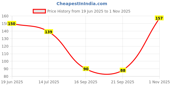 flipkart.com jdenterpris 3 in 1 Multipurpose Bottle Gap Cleaner Brush, Water Bottle Cleaning Brush Lid jdenterpris Price History Graph from 19 Jun 2025 to 1 Nov 2025