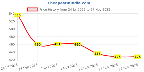 flipkart.com besillia 3 in 1 Multisize Silicon Trivets Mat for Hot Dishes Pots & Pans Round Trivet besillia Price History Graph from 24 Jul 2025 to 26 Nov 2025