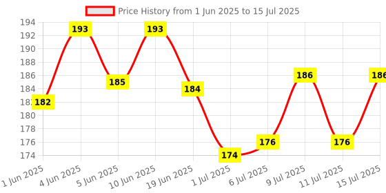 flipkart.com hallofeed 3 IN 1 MULTIVITAMIN (RABBIT , HAMSTER & GUINEAPIG) 0.1 kg Wet Adult, Senior Rabbit Food hallofeed Price History Graph from 1 Jun 2025 to 15 Jul 2025