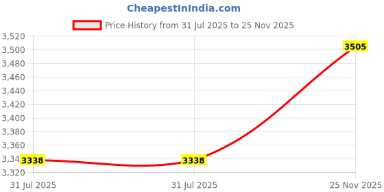 flipkart.com pp infinite 3 in 1 Musical activity Baby Walkers with Balance for Children Development pp infinite Price History Graph from 31 Jul 2025 to 25 Nov 2025