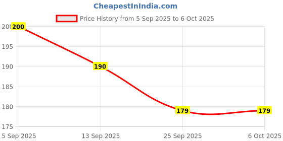 flipkart.com raj tailoring 3 IN 1 Needle Threader Tool set with 2 needle Thread Pick raj tailoring Price History Graph from 5 Sep 2025 to 6 Oct 2025