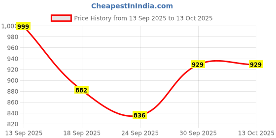 flipkart.com baby buddy 3-in-1 Newborn Baby Sleeping Bag | Baby Bed & Carry Nest | Ultra-Soft 0-6 Months Sleeping Bag baby buddy Price History Graph from 13 Sep 2025 to 13 Oct 2025