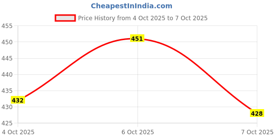 flipkart.com target publications 3 in 1 Notebook for Kids | Maths Square 9 MM, Single Line Notebook , Four Line Notebook | 172 Pages 18 x 24 cm Soft Bound | 58 GSM | Regular Notebook , 1376 Pages target publications Price History Graph from 4 Oct 2025 to 6 Oct 2025