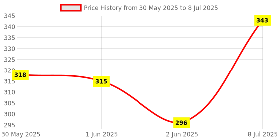 flipkart.com target publications 3 in 1 Notebooks |Single Line, Four Line & Maths Square|18x24cm| 58 GSM|Set of 6 Regular Notebook Ruled 172 Pages target publications Price History Graph from 30 May 2025 to 8 Jul 2025