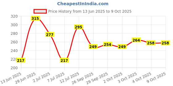 flipkart.com insight 3 In 1 Oil Free Advance Primer - 30 ml insight Price History Graph from 13 Jun 2025 to 8 Oct 2025