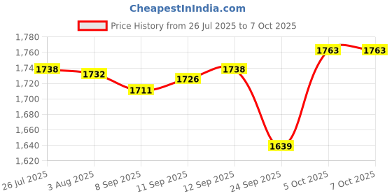 flipkart.com corslet 3 in 1 Optical Fibre Power Meter Digital Optical Power Meter Mini Multimeter Digital Multimeter corslet Price History Graph from 26 Jul 2025 to 6 Oct 2025