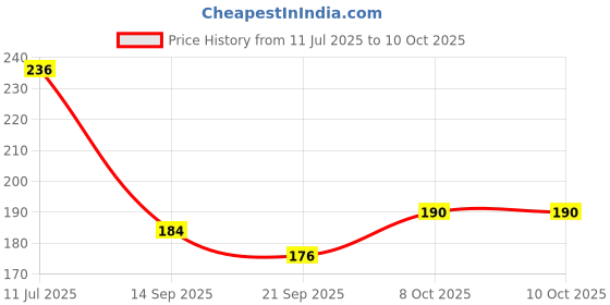 flipkart.com sonanshi 3 in 1 Pav Bhaji Plate/Compartment Plate Bhojan Thali with 3 Sections Mess Trays Sectioned Plate sonanshi Price History Graph from 11 Jul 2025 to 10 Oct 2025