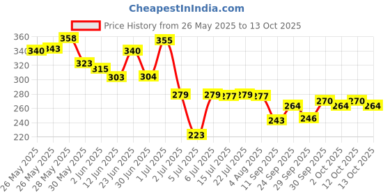 flipkart.com neud 3-in-1 Perfumed Body Sprays Body Spray-For Men neud Price History Graph from 26 May 2025 to 13 Oct 2025
