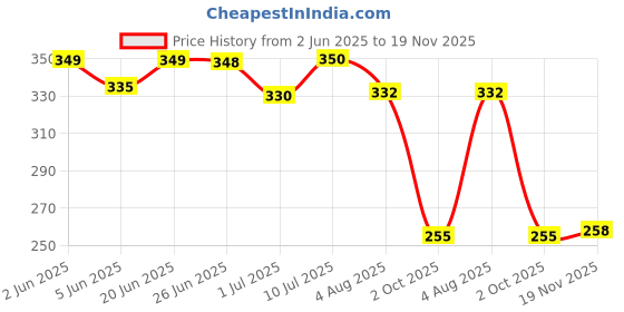 flipkart.com trivyom 3 In 1 Pet Steam Brush - One-Touch Spray Pet Hair Removal Tool 360°Rotating Electronic Comb forDog & Cat trivyom Price History Graph from 2 Jun 2025 to 19 Nov 2025