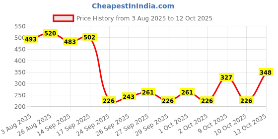 flipkart.com petjoy 3-in-1 pet steam brush Plain/ Bristle Brushes for Dog & Cat petjoy Price History Graph from 3 Aug 2025 to 12 Oct 2025