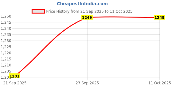 flipkart.com ok play 3 in 1 Pony Rocker Combo for Kids|Push On Ride On|Balancing Board|Backrest Grip| ok play Price History Graph from 21 Sep 2025 to 10 Oct 2025