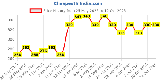 flipkart.com freshdcart 3 in 1 Portable Magnifying Lens 3X High-Powered Magnification 3X Portable Magnifying Lens freshdcart Price History Graph from 25 May 2025 to 12 Oct 2025