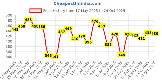 flipkart.com justifit 3 in 1 Post pregnancy belt after delivery postpartum recovery maternity wrap Back / Lumbar Support justifit Price History Graph from 17 May 2025 to 24 Oct 2025