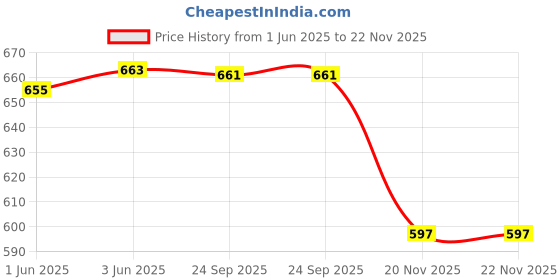 flipkart.com greeture 3 in 1 Post pregnancy belt after delivery postpartum recovery maternity wrap Back / Lumbar Support greeture Price History Graph from 1 Jun 2025 to 21 Nov 2025