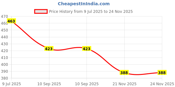 flipkart.com justifit 3 in 1 Postpartum Support Recovery Belly Wrap & Abdomen Support Slimming Belt Abdominal Belt justifit Price History Graph from 9 Jul 2025 to 24 Nov 2025