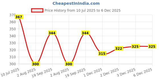 flipkart.com zeskro 3 in 1 Postpartum Support Recovery Belt Relief Back Pains (Beige) Arm Support zeskro Price History Graph from 10 Jul 2025 to 5 Dec 2025