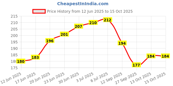 flipkart.com glam21 3-in-1 Powder Cake Oil Control Compact Longlasting Soft Matte & Oil Free Formula Compact glam21 Price History Graph from 12 Jun 2025 to 15 Oct 2025