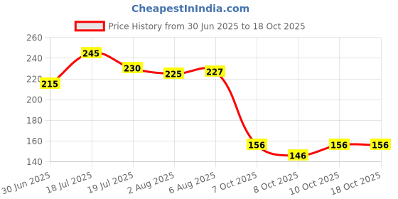 flipkart.com glam21 3-in-1 Powder Cake Oil Control Longlasting Soft Matte & Oil Free Formula Compact glam21 Price History Graph from 30 Jun 2025 to 18 Oct 2025