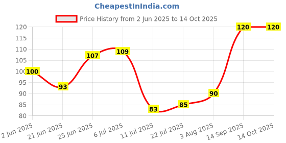 flipkart.com zed black 3 In 1 Premium Dhoop Stick for Pooja, Home & Festivals for Everyday Use Dhoop zed black Price History Graph from 2 Jun 2025 to 13 Oct 2025