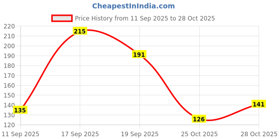flipkart.com l'yon beauty 3 in 1 Primer - 30 ml l'yon beauty Price History Graph from 11 Sep 2025 to 28 Oct 2025
