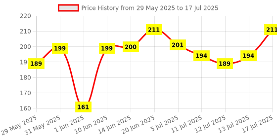 flipkart.com hilary rhoda 3-in-1 Primer Spray |Lightweight & Water-Based Primer | Dewy Finish |Oil Control Primer - 120 ml hilary rhoda Price History Graph from 29 May 2025 to 13 Jul 2025